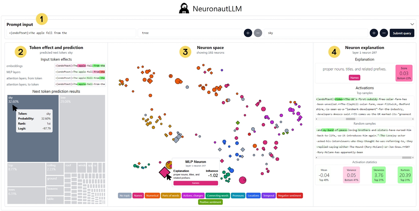 Exploring the Neural Landscape: Visual Analytics of Neuron Activation in Large Language Models with NeuronautLLM